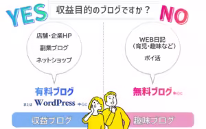 収益ブログですか？Yes・No